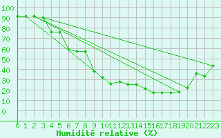 Courbe de l'humidit relative pour Sant Quint - La Boria (Esp)