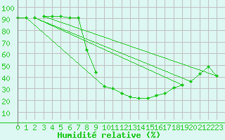 Courbe de l'humidit relative pour Muenchen-Stadt