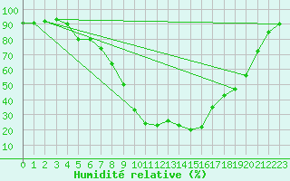 Courbe de l'humidit relative pour Folldal-Fredheim