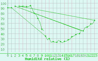 Courbe de l'humidit relative pour Bournemouth (UK)