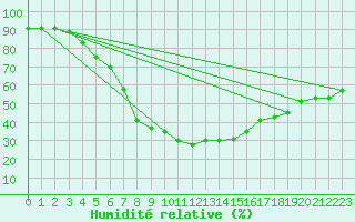 Courbe de l'humidit relative pour Kevo