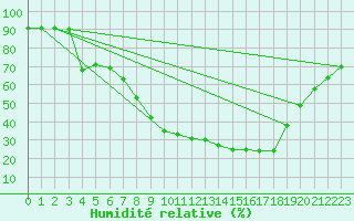 Courbe de l'humidit relative pour Le Vigan (30)