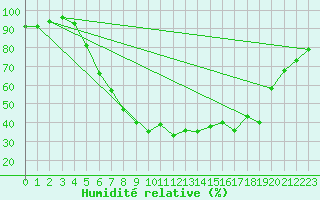 Courbe de l'humidit relative pour Dagloesen