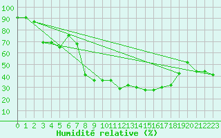 Courbe de l'humidit relative pour Baztan, Irurita