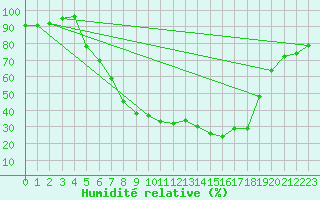 Courbe de l'humidit relative pour Trysil Vegstasjon