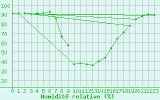 Courbe de l'humidit relative pour Ratece