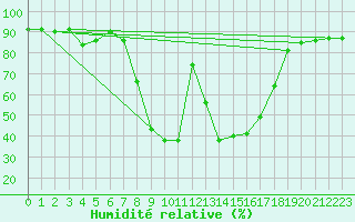 Courbe de l'humidit relative pour Buffalora