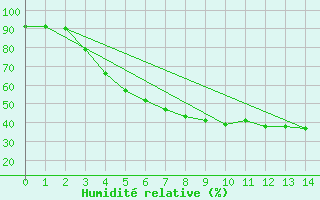 Courbe de l'humidit relative pour Vaala Pelso