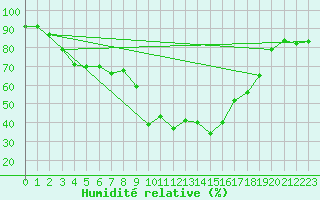 Courbe de l'humidit relative pour La Pesse (39)