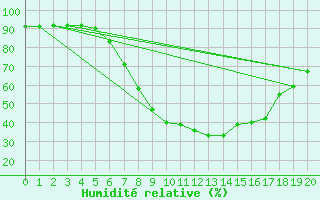 Courbe de l'humidit relative pour Leoben