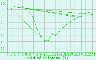 Courbe de l'humidit relative pour Segl-Maria