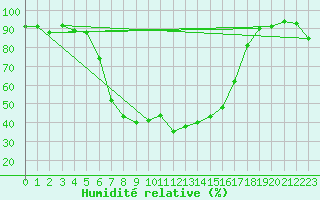 Courbe de l'humidit relative pour Tirgoviste