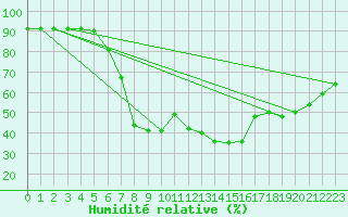Courbe de l'humidit relative pour Ankara / Central