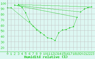 Courbe de l'humidit relative pour Vaestmarkum