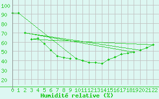 Courbe de l'humidit relative pour Sohland/Spree