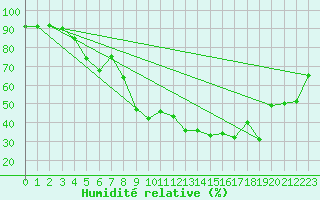 Courbe de l'humidit relative pour Aigle (Sw)