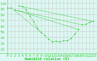 Courbe de l'humidit relative pour Smederevska Palanka