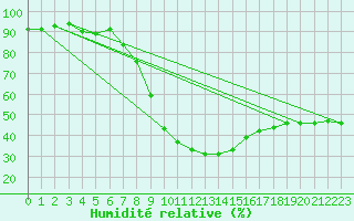 Courbe de l'humidit relative pour Bad Aussee