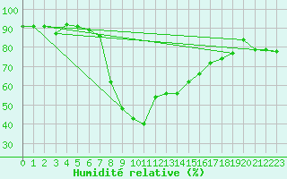 Courbe de l'humidit relative pour Bivio