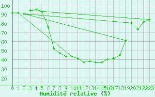 Courbe de l'humidit relative pour Negresti