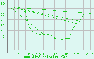 Courbe de l'humidit relative pour Seefeld