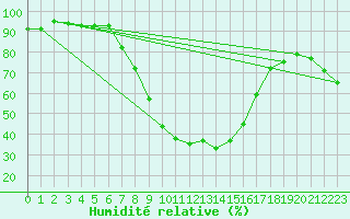 Courbe de l'humidit relative pour Alfeld
