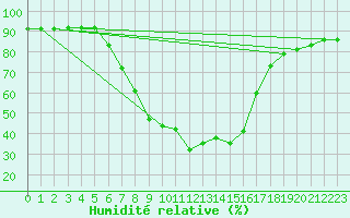 Courbe de l'humidit relative pour Poysdorf