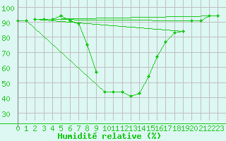 Courbe de l'humidit relative pour Muenchen-Stadt