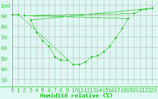 Courbe de l'humidit relative pour Hjartasen