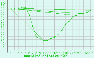 Courbe de l'humidit relative pour Bet Dagan