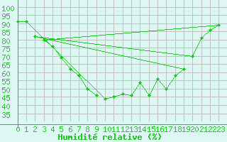 Courbe de l'humidit relative pour Stropkov, Tisinec