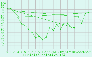 Courbe de l'humidit relative pour Fokstua Ii