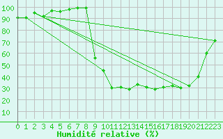 Courbe de l'humidit relative pour Ristolas - La Monta (05)