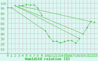 Courbe de l'humidit relative pour Elsenborn (Be)