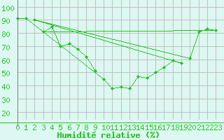Courbe de l'humidit relative pour Ayvalik