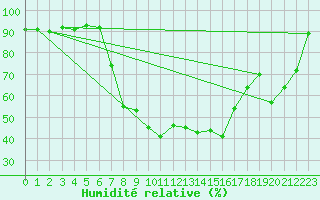 Courbe de l'humidit relative pour Langenwetzendorf-Goe