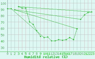 Courbe de l'humidit relative pour Muehlhausen/Thuering