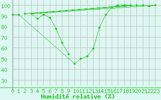 Courbe de l'humidit relative pour Grosser Arber