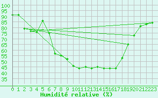 Courbe de l'humidit relative pour Bivio