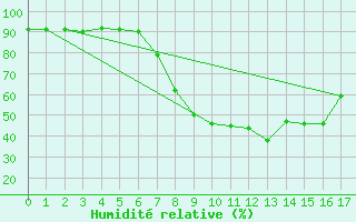 Courbe de l'humidit relative pour Piotta