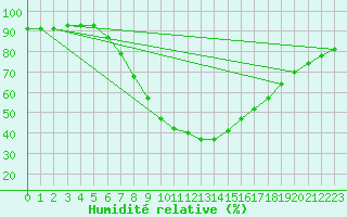 Courbe de l'humidit relative pour Verngues - Hameau de Cazan (13)