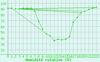 Courbe de l'humidit relative pour Schwarzburg