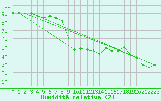 Courbe de l'humidit relative pour Alpinzentrum Rudolfshuette