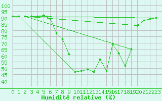 Courbe de l'humidit relative pour Andeer