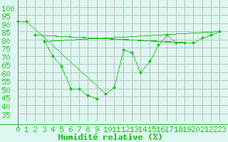 Courbe de l'humidit relative pour Gavle / Sandviken Air Force Base