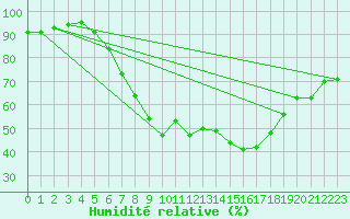 Courbe de l'humidit relative pour Praha-Libus