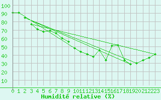 Courbe de l'humidit relative pour Toulon (83)