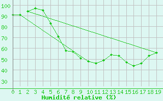 Courbe de l'humidit relative pour Hultsfred Swedish Air Force Base