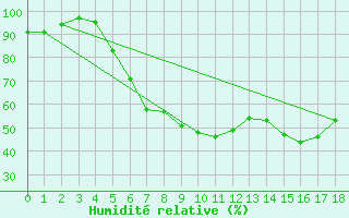 Courbe de l'humidit relative pour Hultsfred Swedish Air Force Base