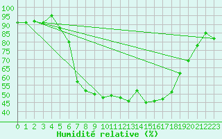 Courbe de l'humidit relative pour Selb/Oberfranken-Lau